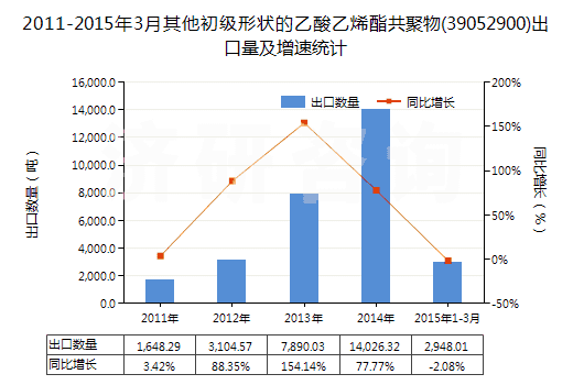 2011-2015年3月其他初級形狀的乙酸乙烯酯共聚物(39052900)出口量及增速統(tǒng)計 2011-2015年3月其他初級形狀的乙酸乙烯酯共聚物(39052900)出口量及增速統(tǒng)計